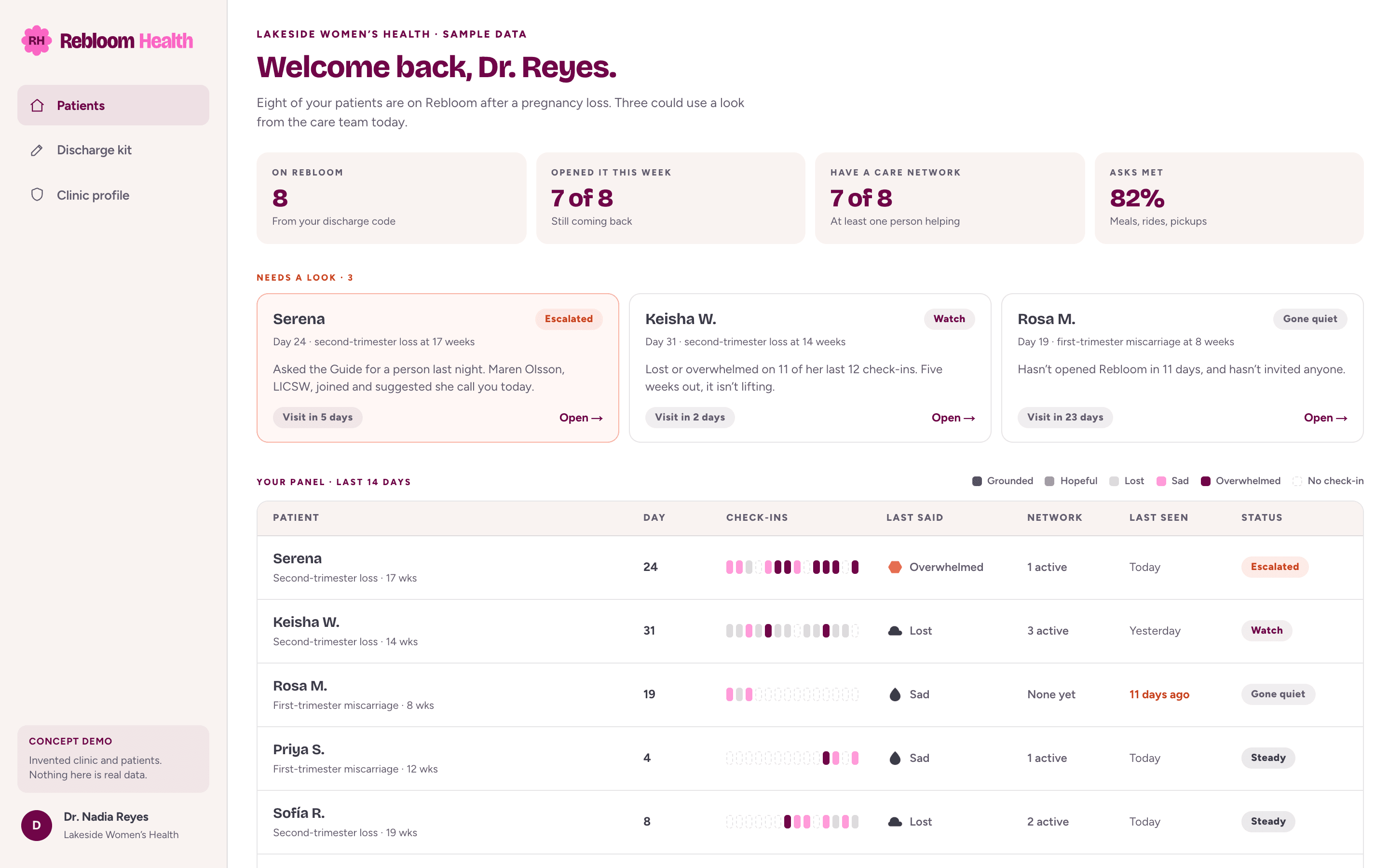 The patients dashboard: eight patients on Rebloom, three under “Needs a look” (Serena escalated, Keisha on watch, Rosa gone quiet), and a panel of each patient’s last 14 days of check-ins.