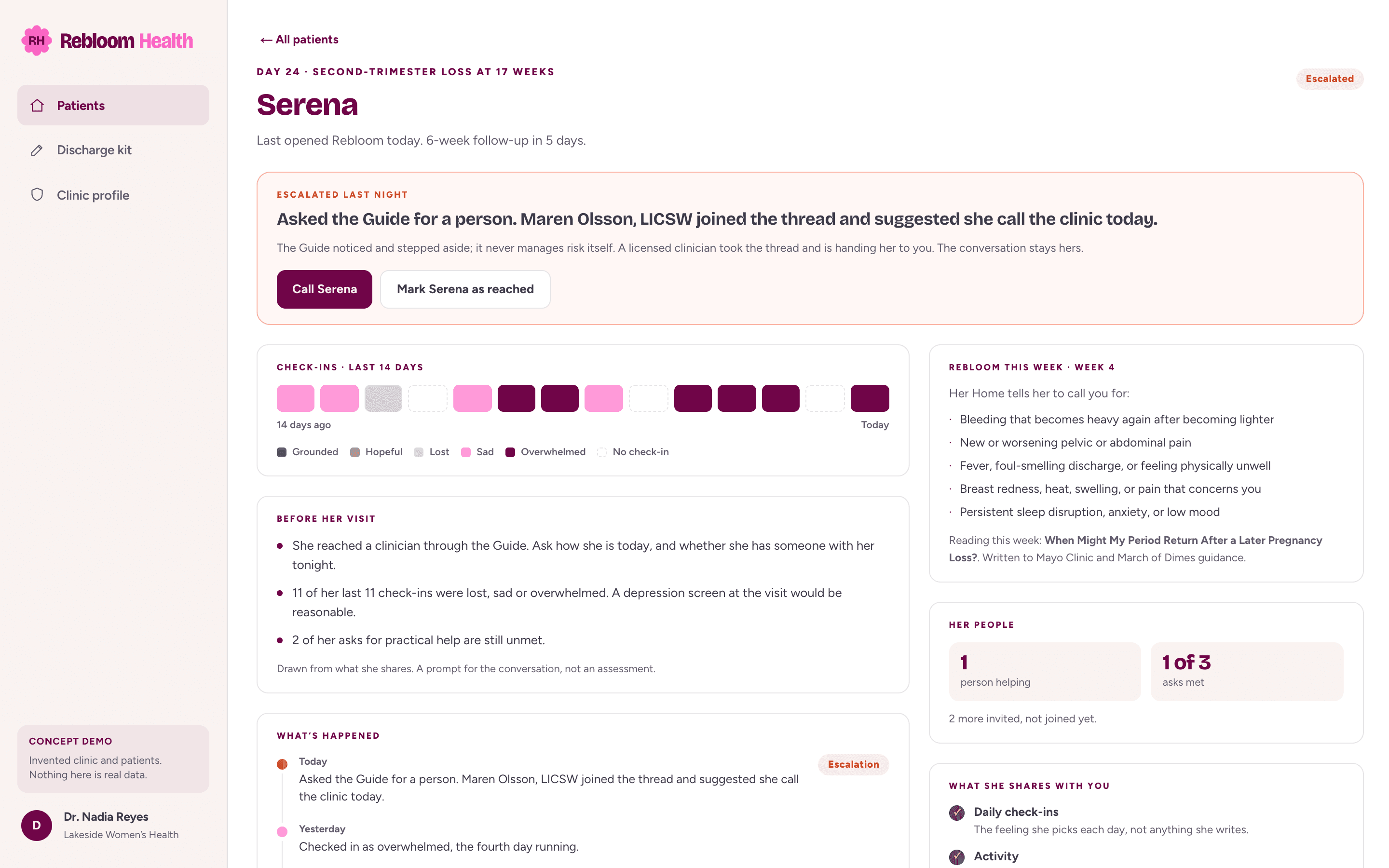 Serena’s page: “Escalated last night”, a Call Serena button, her last 14 days of check-ins, and three prompts before her visit.